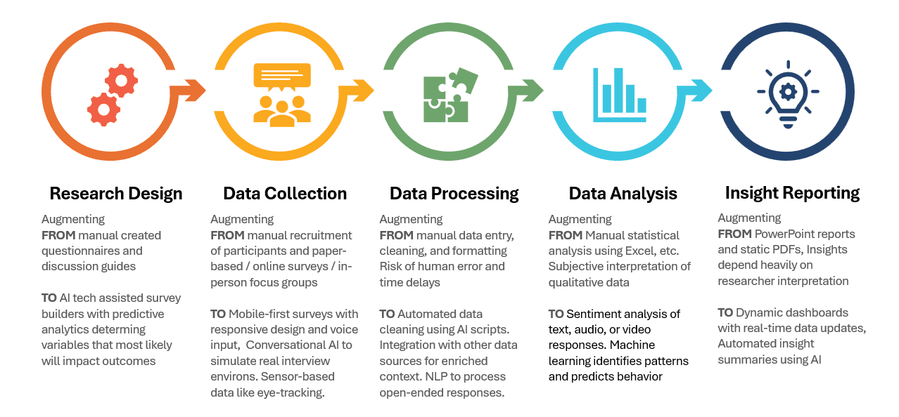 Deeper understanding of AI augmentation for structured data research