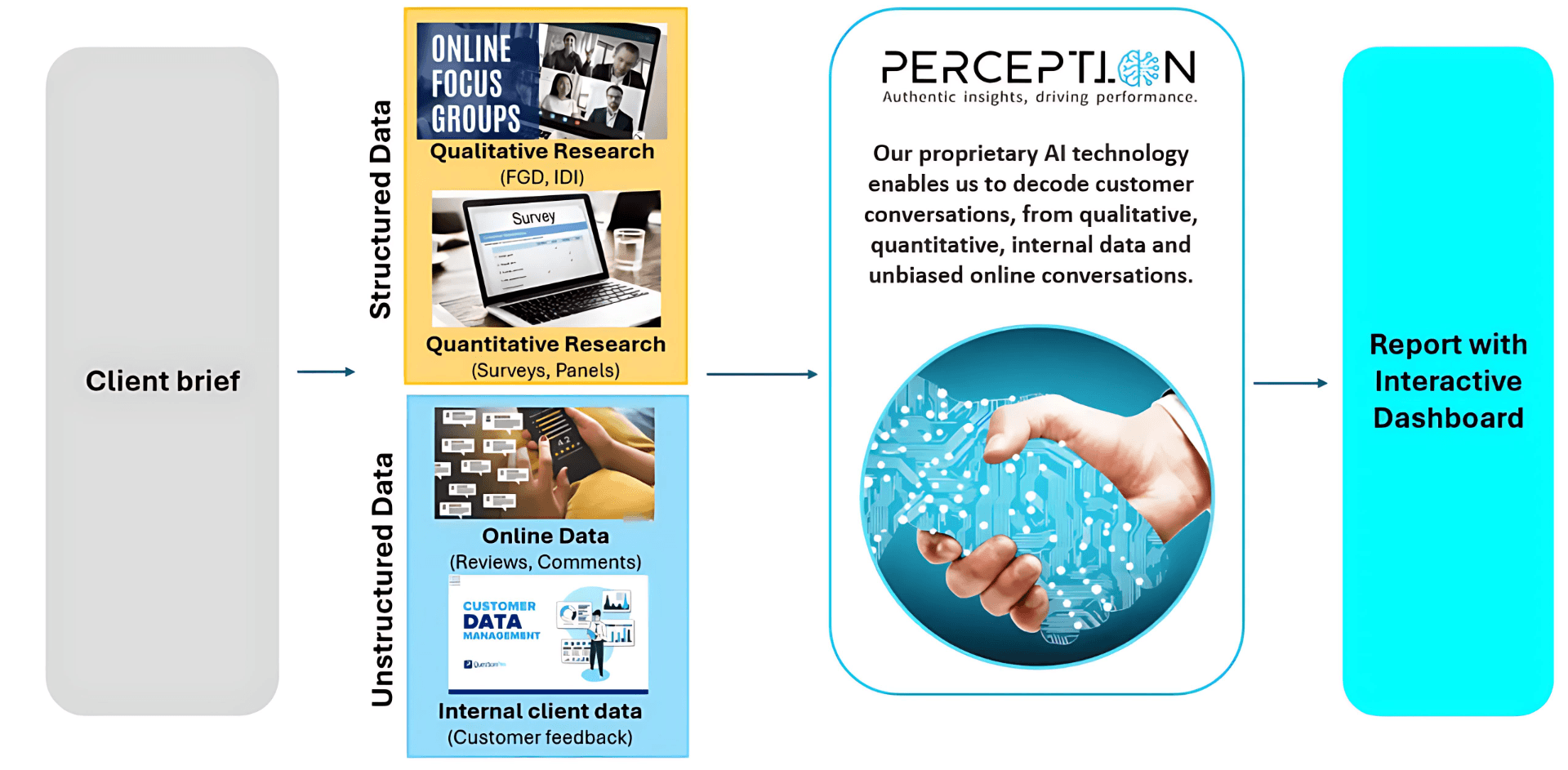 AI Powered Advanced Analytics Flow